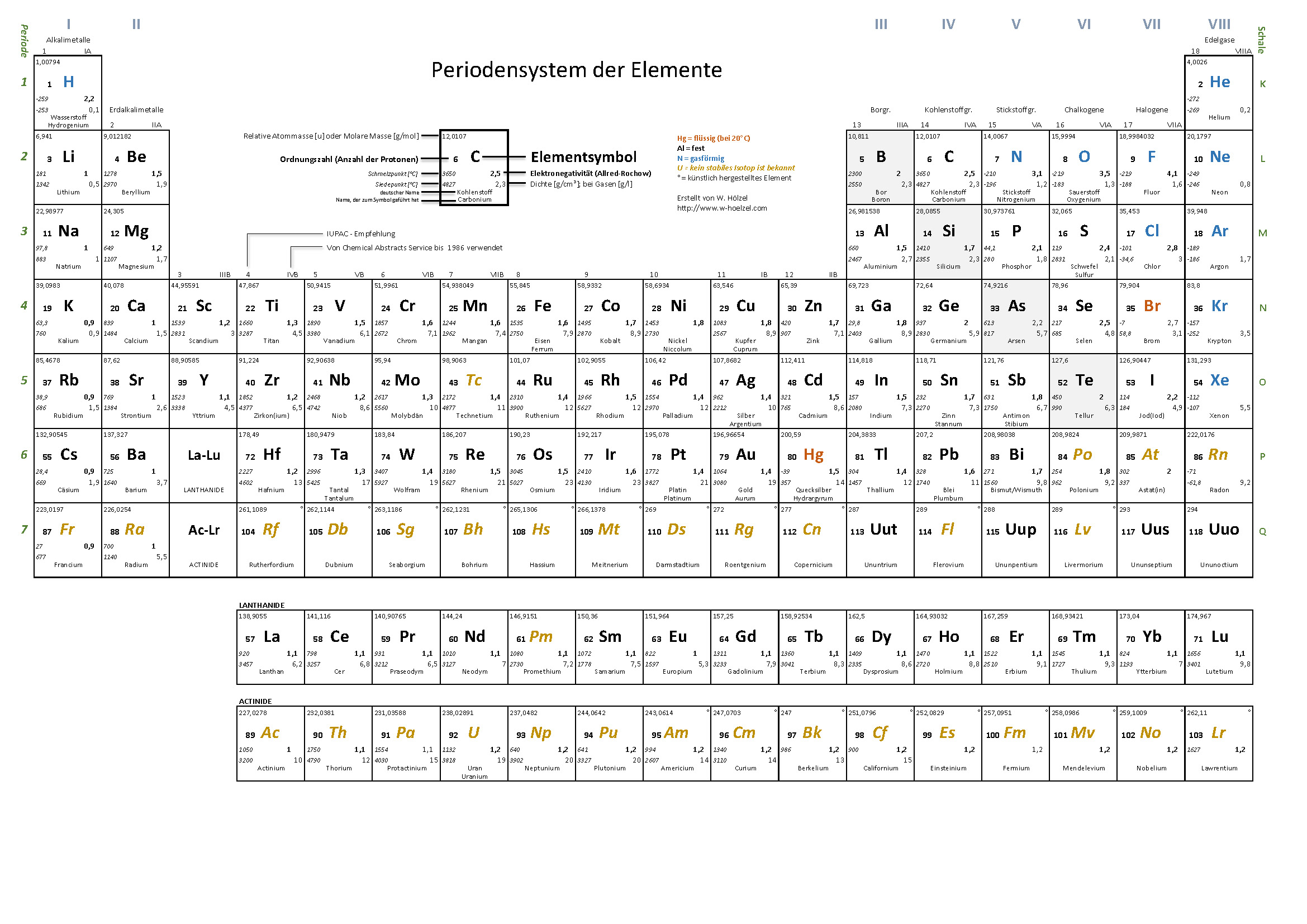 Periodensystem der Elemente - in weiß