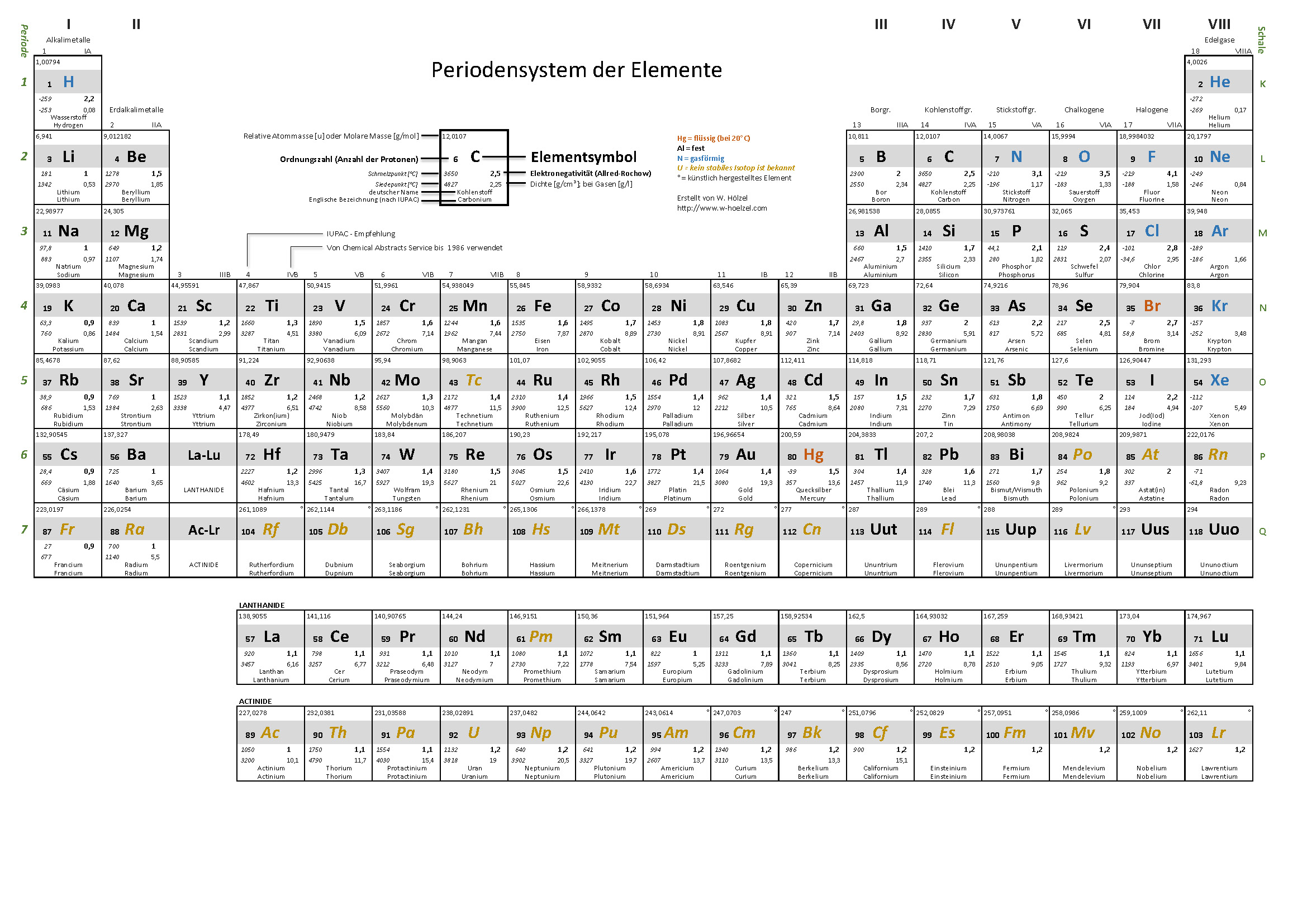Periodensystem der Elemente - grau - weiß