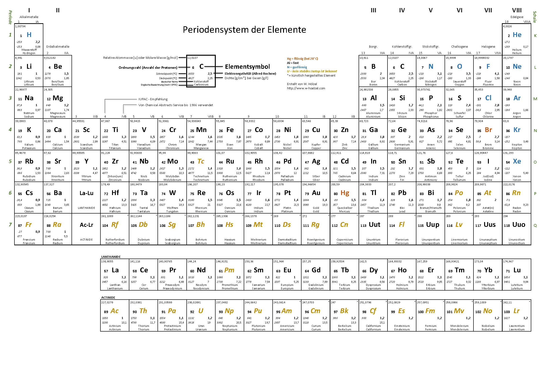 Periodensystem der Elemente - weiß