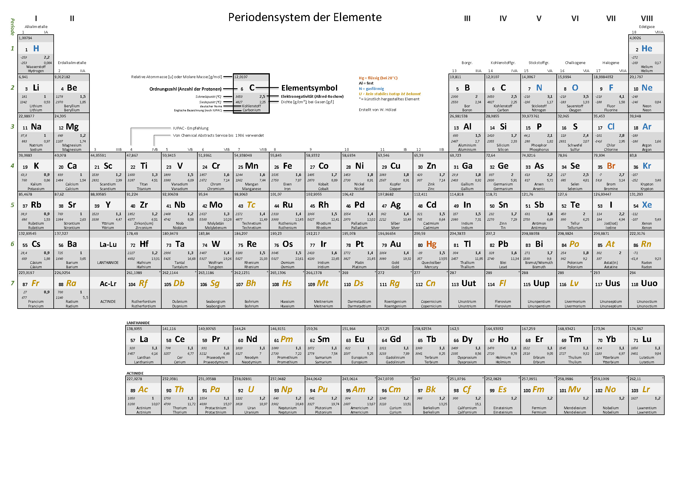 Periodensystem der Elemente - grau