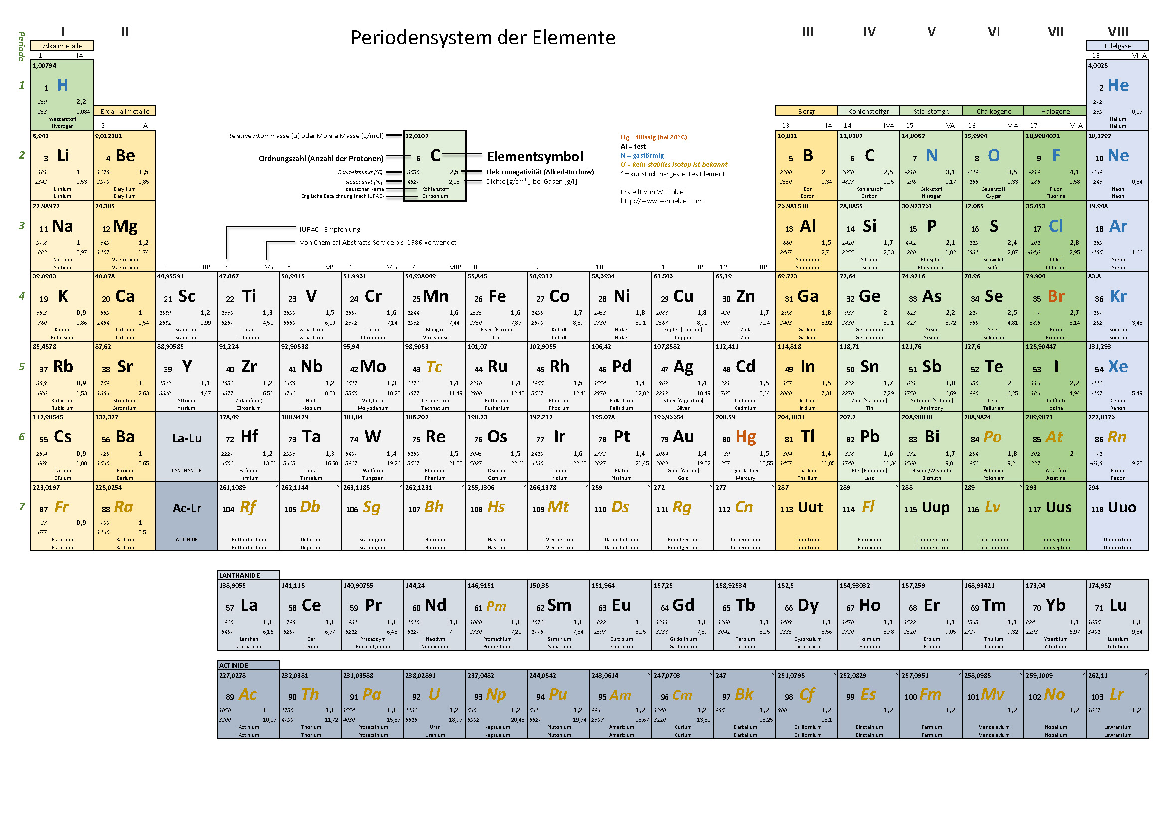 Periodensysteme der Elemente - Einteilung der Hauptgruppen