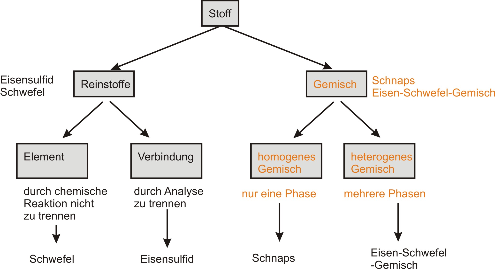 Einteilung der Stoffe Einteilung der Stoffe als Baumdiagramm