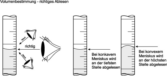 Ablesen einer Flüssigkeit in einem Standzylinder