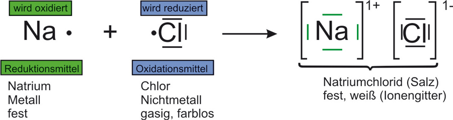 01-02-00-reaktionsgleichung-natrium-chlor