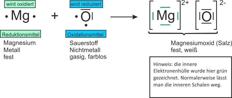 Reaktionsgleichung in Lewisschreibweise Magnesium und Sauerstoff reagiert zu Magnesiumoxid