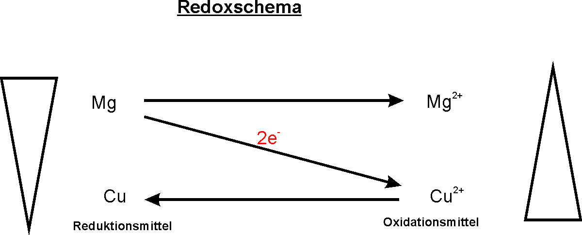 02-01-00_ta_redoxschema_-_mg_und_cu-ionen.png - 4.81 kb