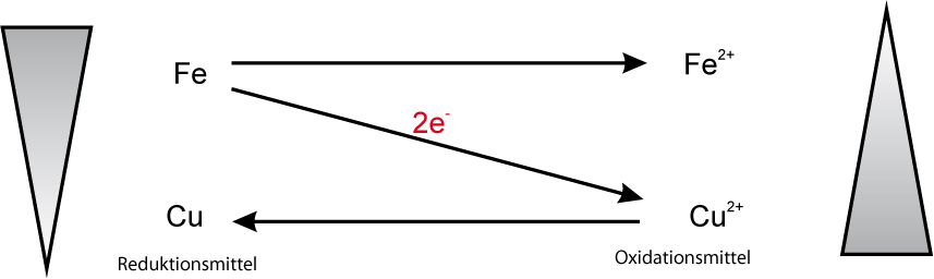 02-02_ta_redoxschema_-_fe_und_cu-ionen.jpg - 30.04 kb