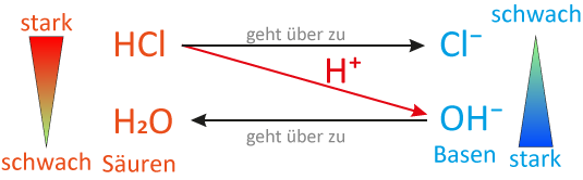 Protolyse-Schema für Chlorwasserstoff und Natriumhydroxid