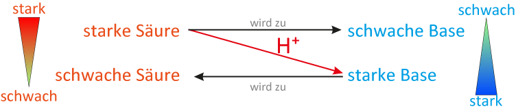 Allgemeines Protolyse-Schema