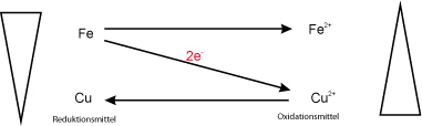 01-01-a ta redoxschema - fe und cu-ionen