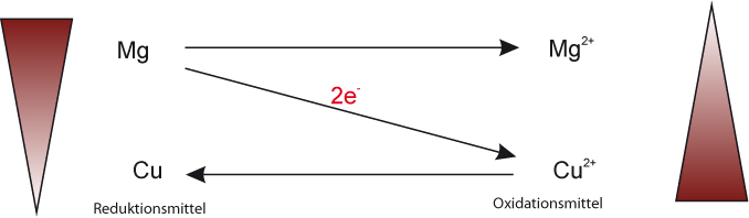 01-01-g ta redoxschema - mg und cu-ionen