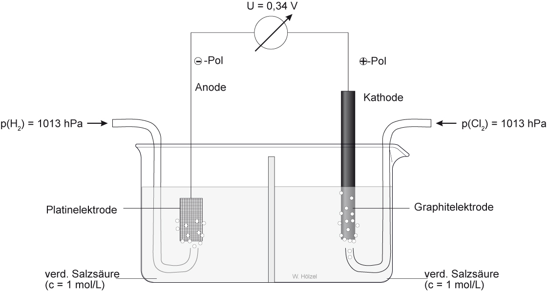 02-05-01-a--daniell-element---mit-diaphragma---chlor-und-wasserstoffhalbzelle---normalpotential