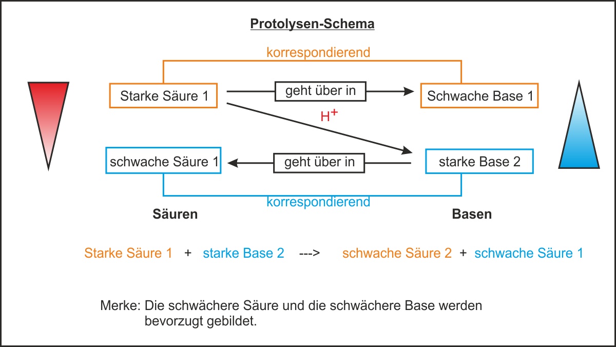 Allgemeines Protolyseschema