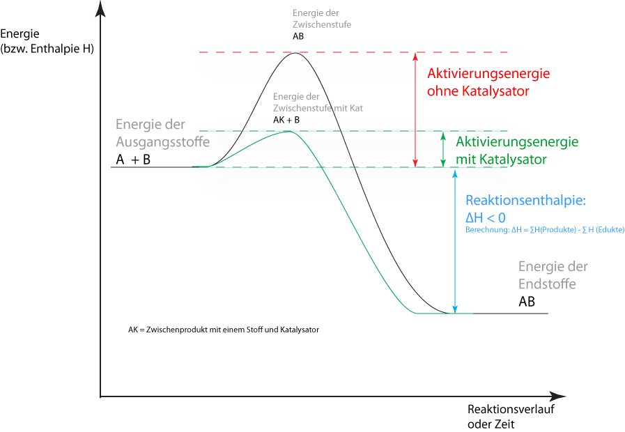 09-ta-wh-reaktionsgeschwindigkeit-und-katalysator