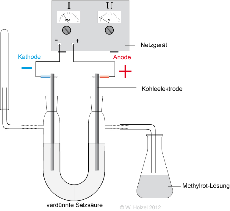 03-01-00-g elektrolyse - salzsaeure - u-rohr